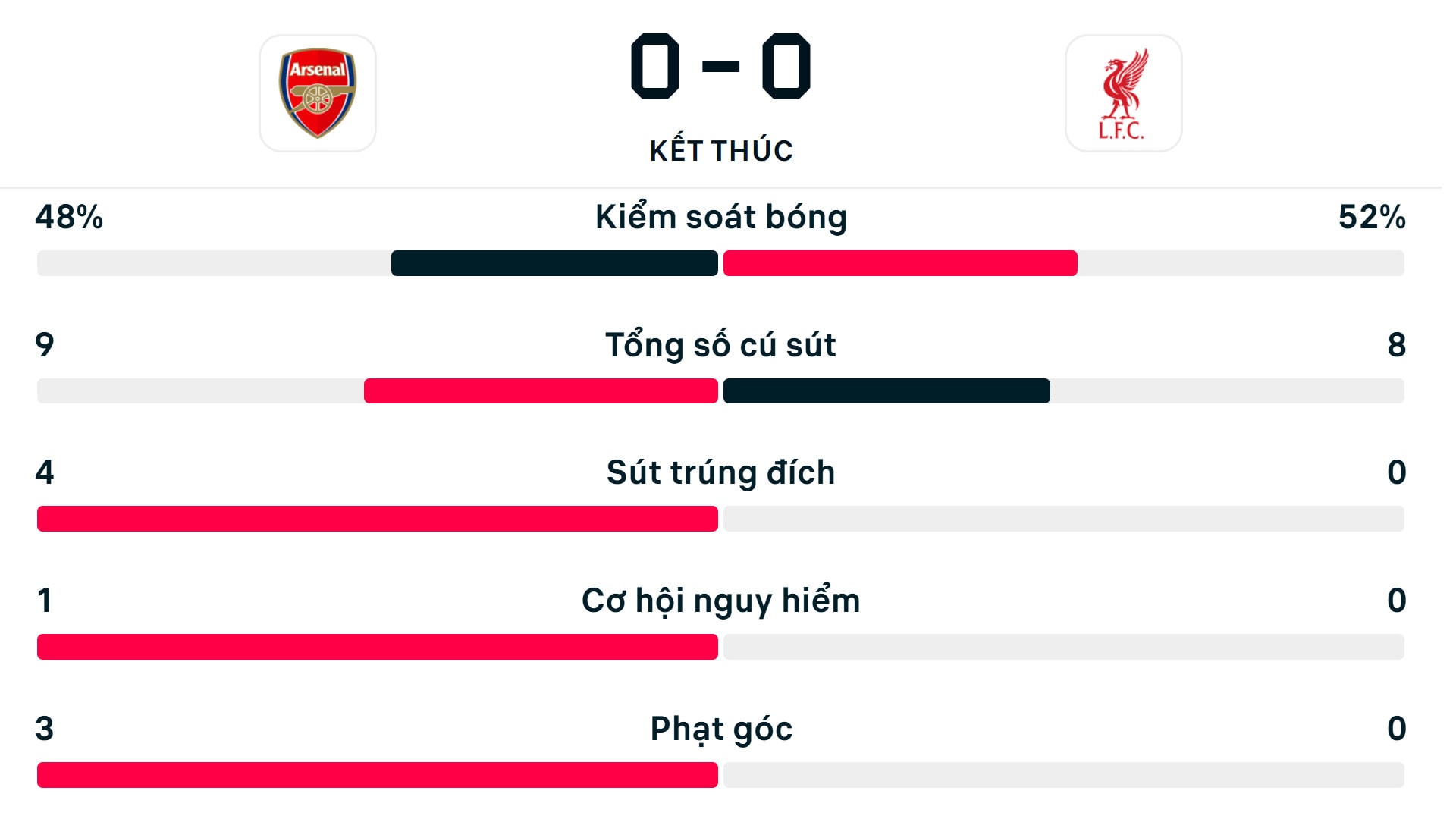 Số liệu thống kê trận Arsenal 0-0 Liverpool.