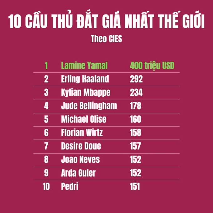 Yamal tăng giá trị gấp đôi, đạt 400 triệu USD - 1