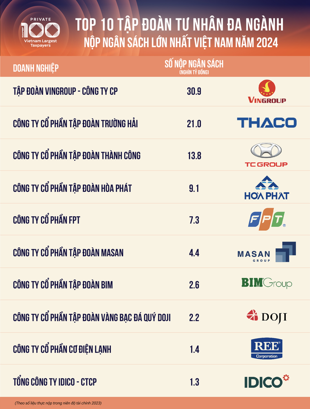 Hòa Phát nộp ngân sách 7.100 tỉ đồng sau 6 tháng đầu năm- Ảnh 3. Hòa Phát nộp ngân sách 7.100 tỉ đồng sau 6 tháng đầu năm- Ảnh 3.
