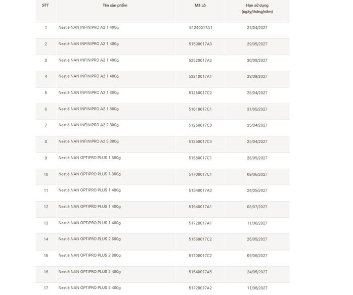 Nestlé thu hồi sữa bột NAN tại Việt Nam để đảm bảo an toàn cho trẻ nhỏ - Ảnh 2.