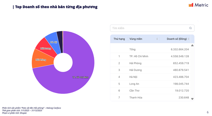 Doanh số pate Cột đèn Hải Phòng trên thương mại điện tử đạt 21 tỉ đồng năm 2025 - Ảnh 2.