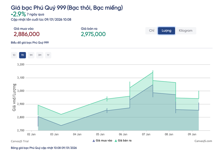 Giá bạc hôm nay 9 - 1: Giảm nhanh hơn vàng , vượt mốc 3 triệu đồng / lượng - Ảnh 3.