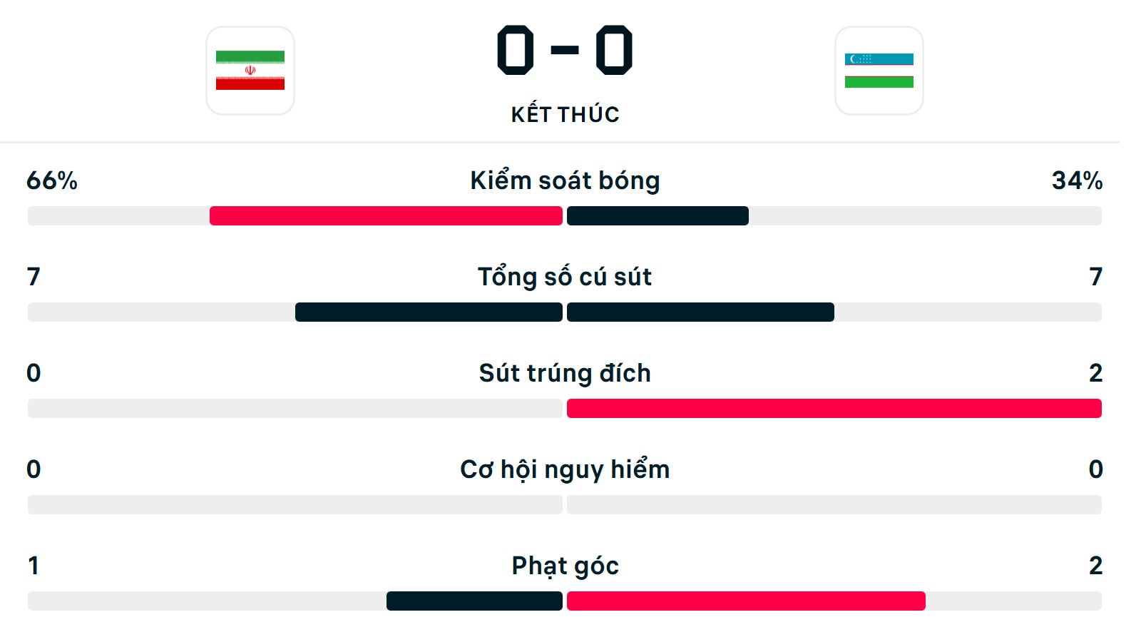 Số liệu thống kê U23 Iran 0-0 U23 Uzbekistan.