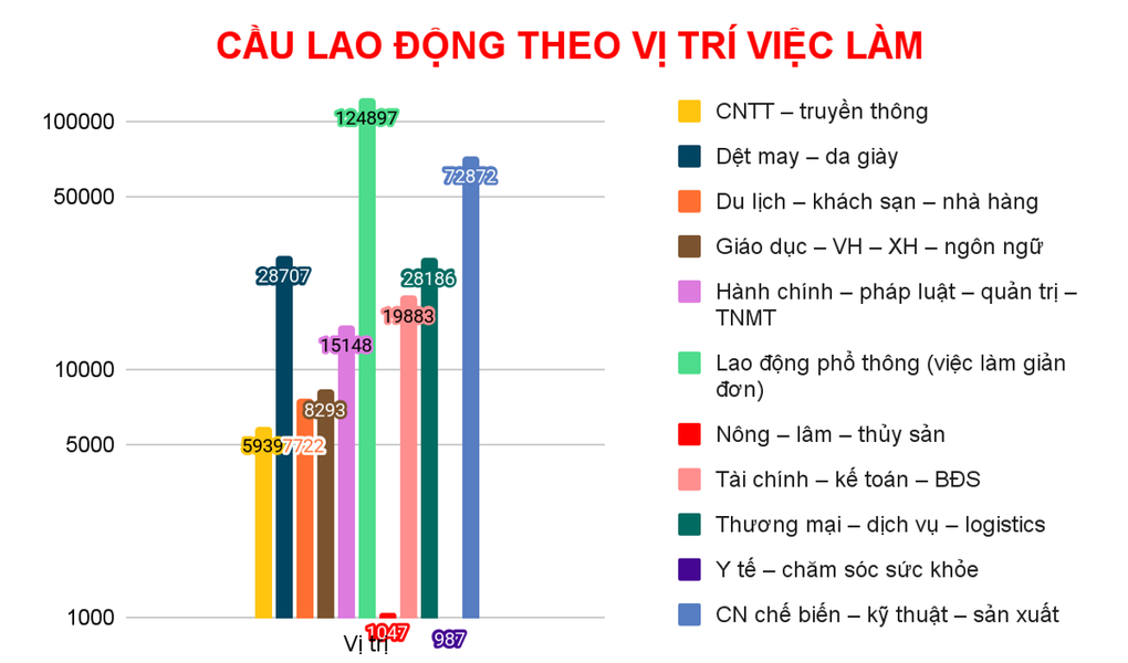 Những ngành nghề tuyển nhiều lao động nhất tại TPHCM trong năm 2026 - 2