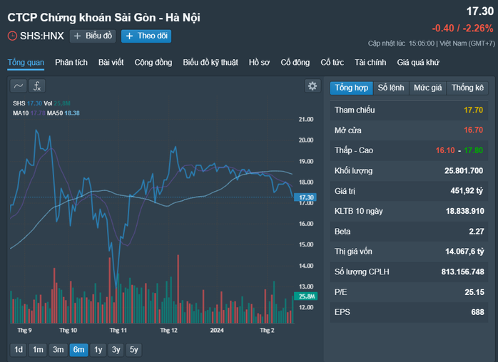 Con trai bầu Hiển gom mạnh cổ phiếu SHS- Ảnh 1.