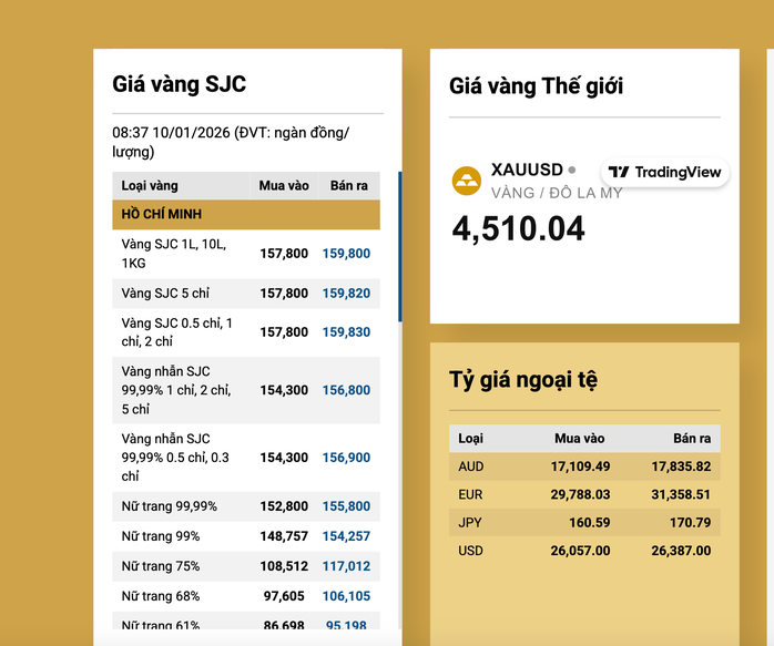 Giá vàng SJC sát mốc 160 triệu đồng/lượng, nhiều người vẫn hỏi mua - Ảnh 3. Giá vàng SJC sát mốc 160 triệu đồng/lượng, nhiều người vẫn hỏi mua - Ảnh 3.