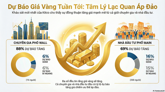 Giá vàng hôm nay 11 - 1 tăng mạnh: Dự báo tiếp tục đi lên - Ảnh 3.
