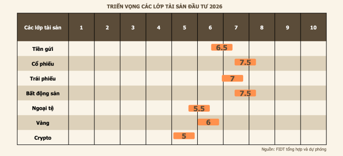 Triển vọng các lớp tài sản đầu tư năm 2026 trên thang điểm 10. Ảnh: FIDT