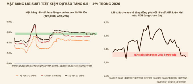 Lãi suất huy động được dự báo có thể tăng nhẹ trong năm nay. Ảnh: FIDT