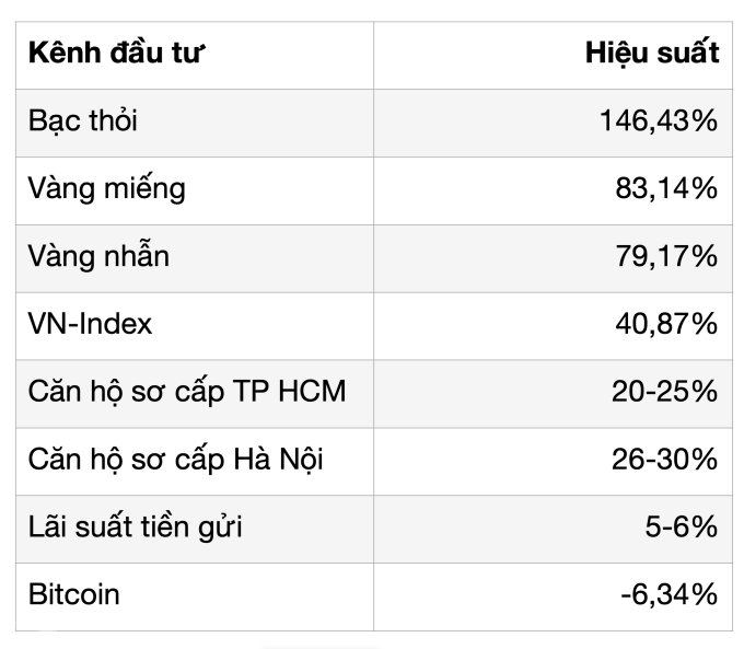 So sánh hiệu suất các kênh đầu tư trong năm 2025. Ảnh: Tất Đạt