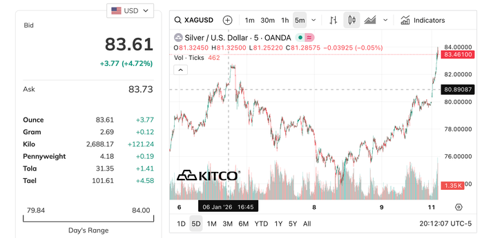 Giá bạc hôm nay 12 - 1 tăng mạnh , hướng tới đỉnh lịch sử - Ảnh 3.