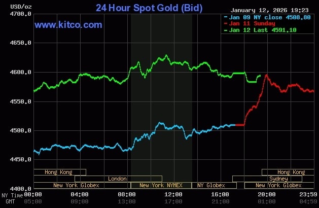 Giá vàng thế giới vượt 4.600 USD trong phiên 12/1. Đồ thị: Kitco