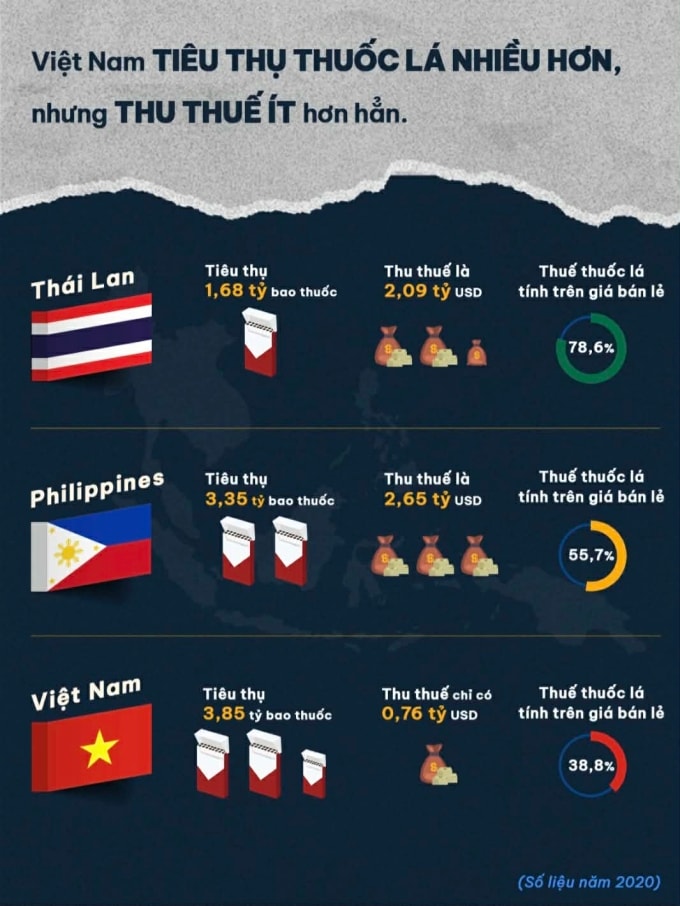 ỷ lệ thuế thuốc lá tại Việt Nam tính trên giá bán lẻ thuốc lá chỉ chiếm 38,8%, thấp hơn đa số các nước ASEAN. Ảnh: Bộ Y tế