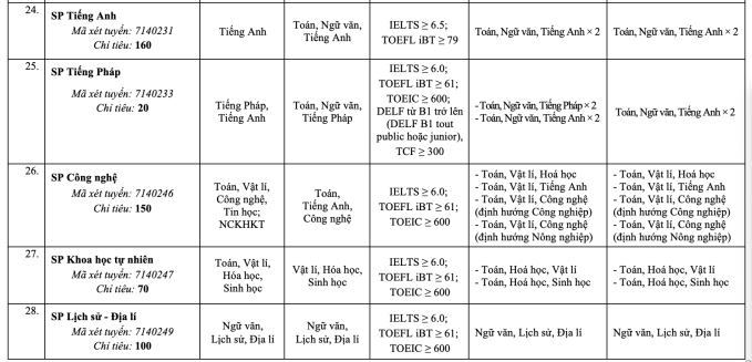 Đại học Sư phạm Hà Nội đổi loạt tổ hợp xét bằng điểm thi đánh giá năng lực - 6