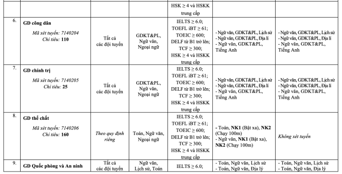 Đại học Sư phạm Hà Nội đổi loạt tổ hợp xét bằng điểm thi đánh giá năng lực - 2
