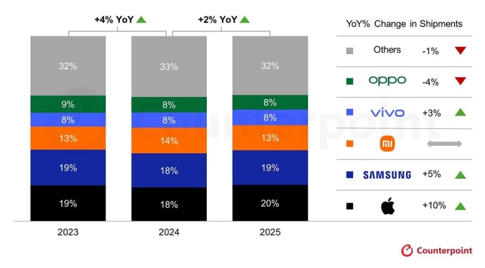 Thị phần các hãng điện thoại trong năm 2023, 2024 và 2025. Ảnh: Counterpoint