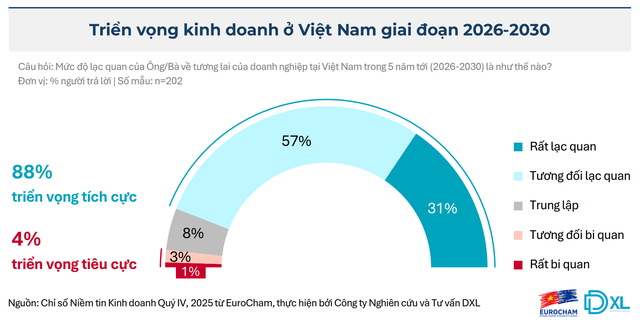 Niềm tin của các doanh nghiệp châu Âu với kinh tế Việt Nam cao nhất trong nhiều năm qua - Ảnh 3.