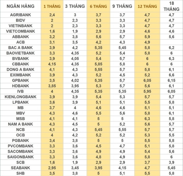 Một số ngân hàng tăng lãi suất tiết kiệm vượt 7%/năm - Ảnh 1.