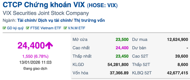 Nhóm cổ phiếu Gelex đồng loạt bứt tốc, dòng tiền đổ mạnh giữa sóng lợi nhuận khủng của VIX- Ảnh 1.