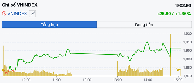 VN-Index vượt 1.900 điểm, áp lực chốt lời rình rập- Ảnh 1.