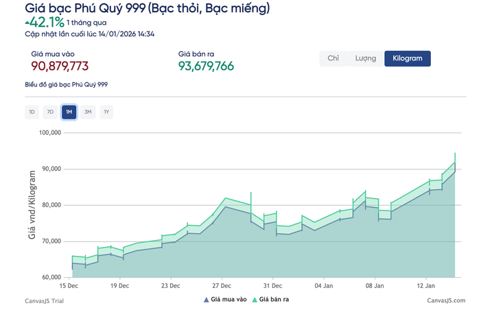 Sốc với giá bạc hôm nay, 14-1 - Ảnh 3.