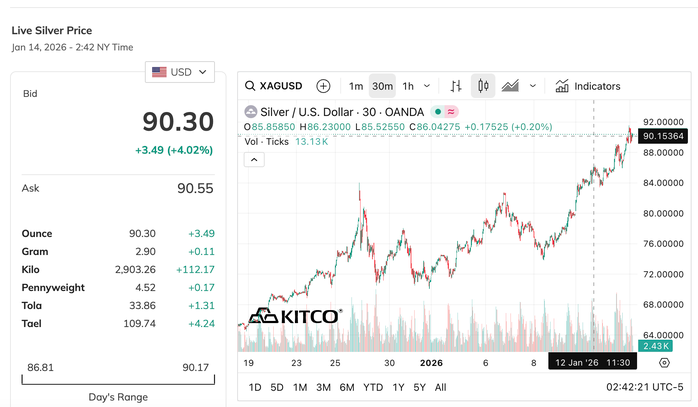 Sốc với giá bạc hôm nay, 14-1 - Ảnh 2.