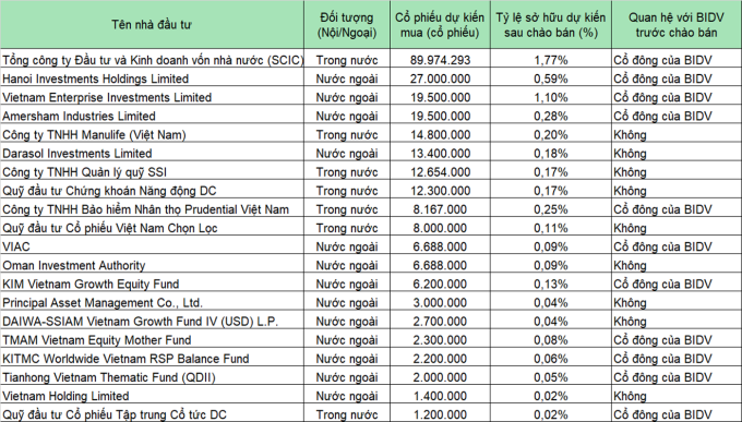 Những nhà đầu tư sẽ mua hơn 1 triệu cổ phiếu trong đợt phát hành của BIDV. Dữ liệu: BID