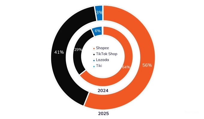 Thị phần các sàn thương mại điện tử năm 2024 và 2025. Nguồn: Metric