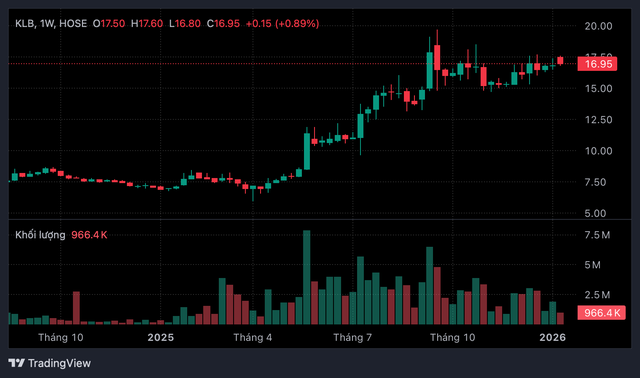 KienlongBank chính thức niêm yết HOSE, vốn hóa vượt 10.000 tỷ đồng trong giờ giao dịch đầu tiên- Ảnh 1.