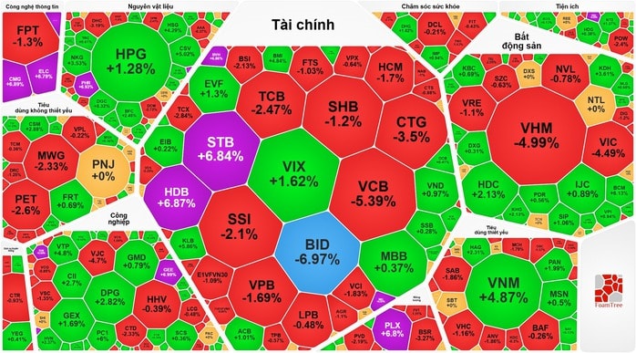 VN - Index giảm mạnh , cổ phiếu vốn nhà nước có còn dẫn sóng không? - Ảnh 1. VN - Index giảm mạnh , cổ phiếu vốn nhà nước có còn dẫn sóng không? - Ảnh 1.