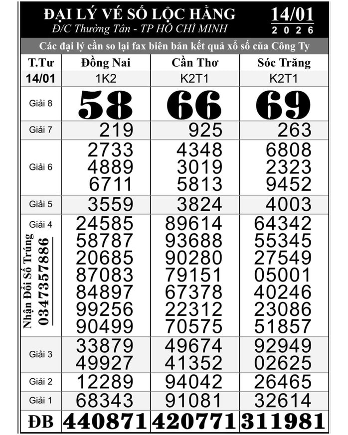 Giải độc đắc Xổ số miền Nam chưa tìm ra người trúng vào chiều 15 - 1 - Ảnh 1.