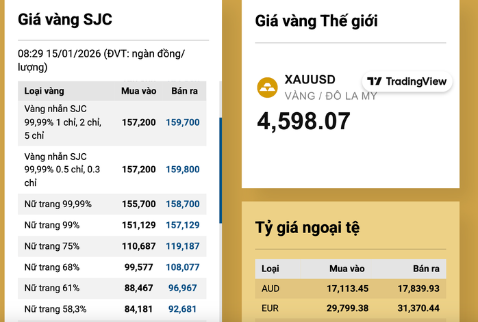 Giá vàng miếng SJC giảm trở lại theo xu hướng thế giới sáng 15 - 1 - Ảnh 3.