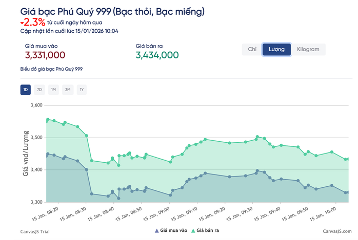 Giá bạc Phú Qúy hôm nay 15 - 1: Rung lắc dữ dội sau đỉnh cao lịch sử - Ảnh 2.