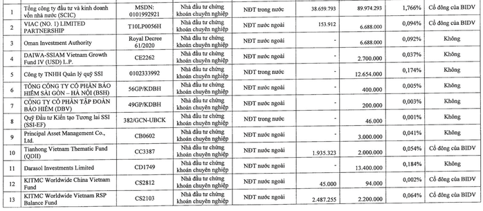 Cổ phiếu BIDV phát hành thêm: Ai sẽ là cá mập tham gia đầu tư? - Ảnh 2.
