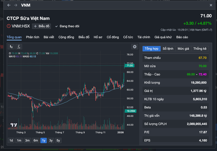 Cổ phiếu Vinamilk tăng vọt, cổ đông nhà nước có động thái bất ngờ - Ảnh 1.