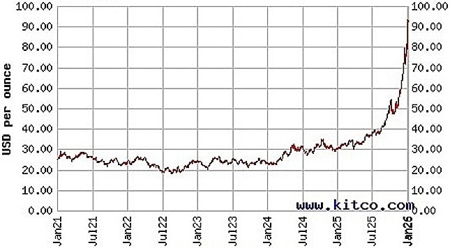 Diễn biến giá bạc thế giới trong 5 năm qua. Đồ thị: Kitco