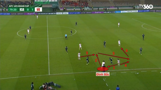 Một trong những pha phối hợp kiểu tiki-taka vờn đối thủ, với chuỗi chuyền liên tục của Việt Nam trước Arab Saudi ở lượt cuối bảng A VCK U23 châu Á 2026 ngày 12/1. Ảnh chụp màn hình