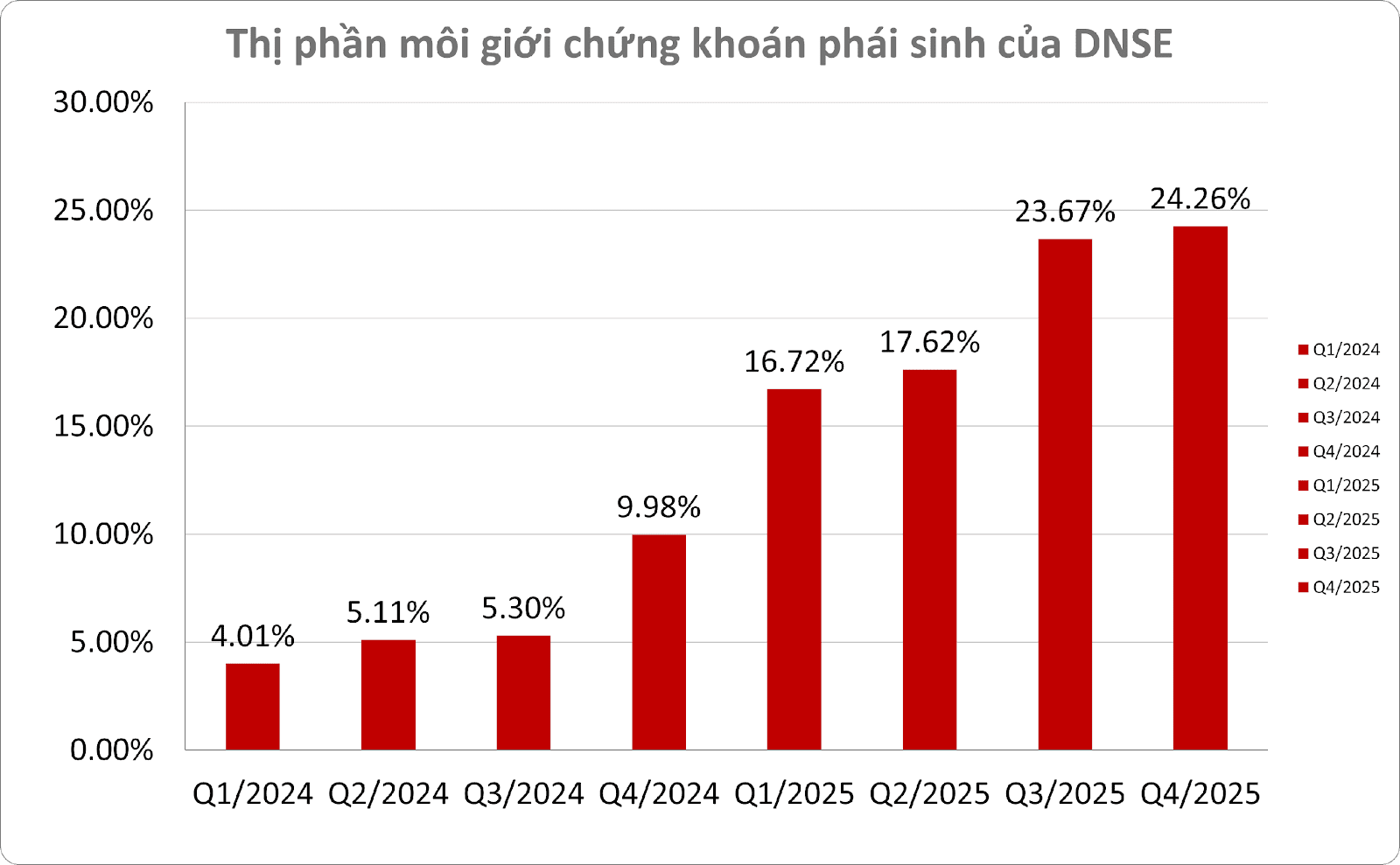 DNSE đạt lợi nhuận trước thuế kỷ lục, tăng 50% so với năm ngoái- Ảnh 1.