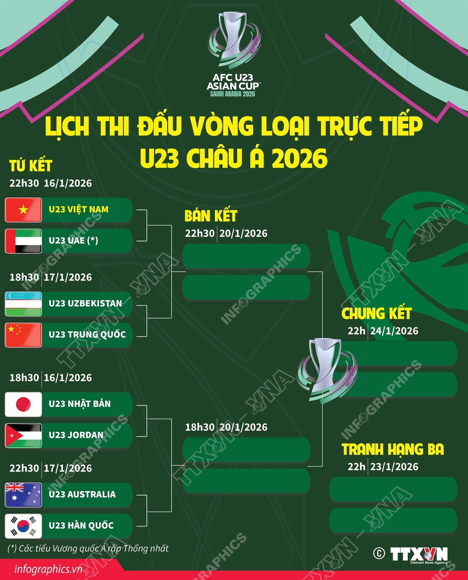 Lịch thi đấu vòng loại trực tiếp U23 châu Á 2026- Ảnh 1.