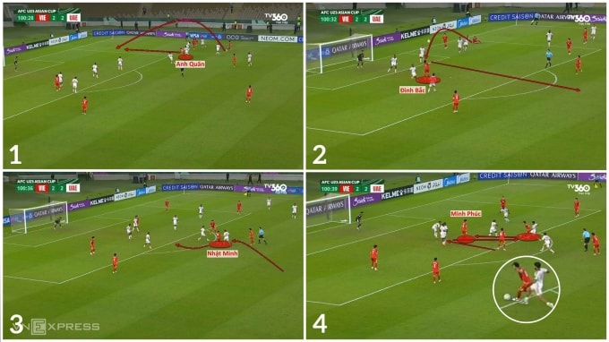 Chuỗi phối hợp bị đứt gãy sau cú sút bị cản phá của Nhật Minh, trước khi cơ hội được dành cho Minh Phúc.