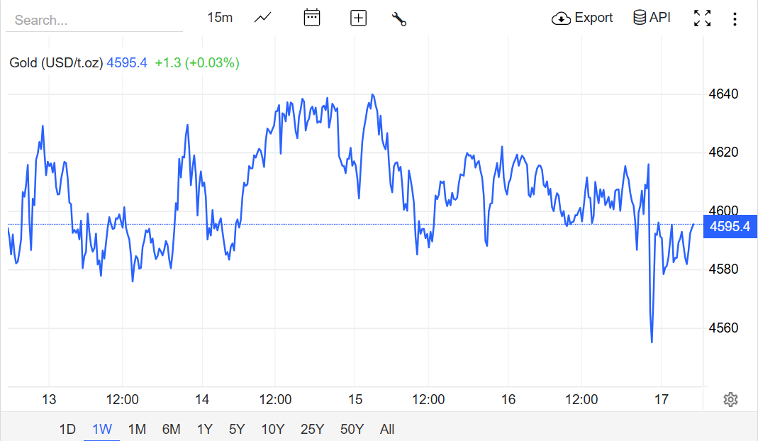 Giá vàng hôm nay 17/1: Bất động, có xu hướng chốt lời- Ảnh 2.