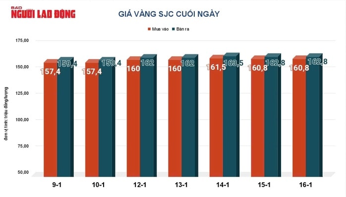 Giá vàng hôm nay 17-1: Sụt giảm sâu - Ảnh 1.