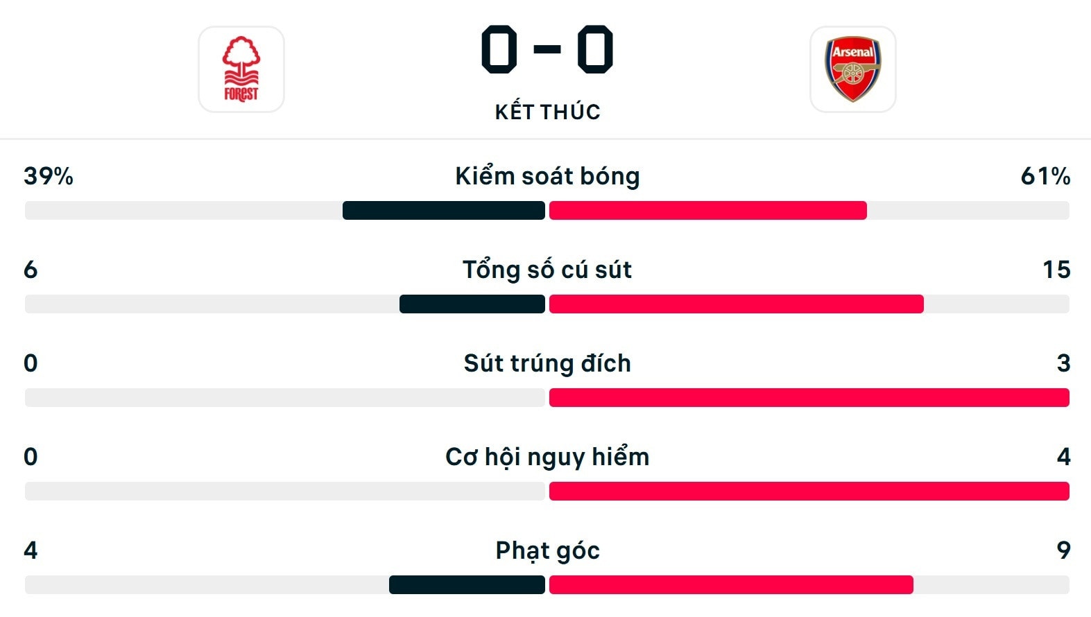 Số liệu thống kê trận đấu Nottingham Forest 0-0 Arsenal.