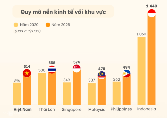 Quy mô nền kinh tế Việt Nam 2025 so với các nước trong khu vực ASEAN. Đồ họa: Anh Tú
