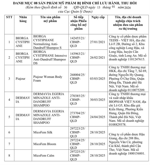 Bộ Y tế: Đình chỉ lưu hành, thu hồi trên toàn quốc 8 mỹ phẩm chứa chất cấm Miconazole- Ảnh 1. Bộ Y tế: Đình chỉ lưu hành, thu hồi trên toàn quốc 8 mỹ phẩm chứa chất cấm Miconazole- Ảnh 1.