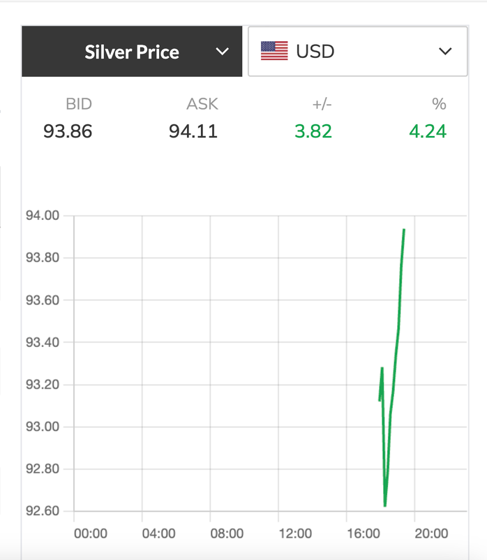 Giá bạc hôm nay 19-1: Không chỉ vàng, bạc cũng tăng nhanh, lập đỉnh mới - Ảnh 2.