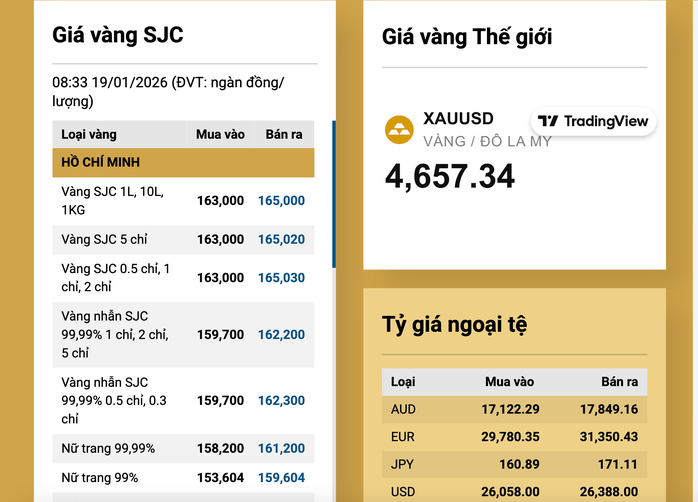 Giá vàng SJC chạm mốc 165 triệu đồng / lượng , Người mua khó khăn - Ảnh 3.