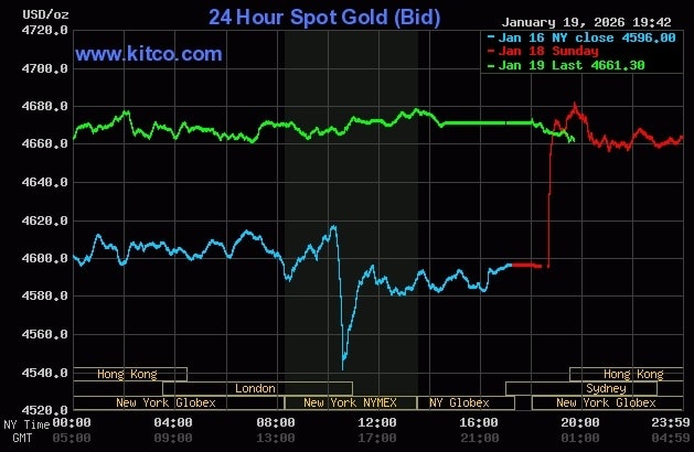 Giá vàng thế giới tăng mạnh trong phiên 19/1. Đồ thị: Kitco