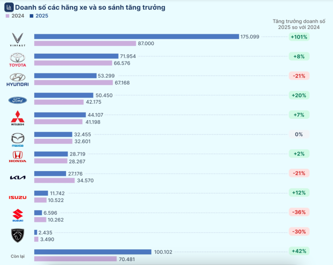 Doanh số các hãng xe năm 2024-2025. Ảnh: Hoàng Khánh - Thành Nhạn