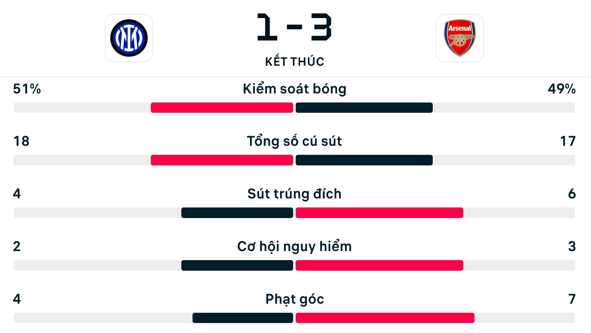 Số liệu thống kê Inter Milan 1-3 Arsenal.
